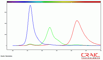 How A Spectrophotometer Works And Its Design